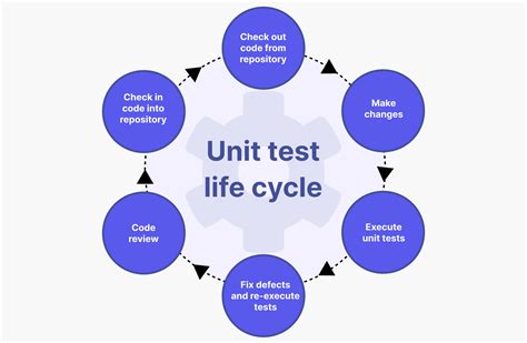 unit testing is hard|unit testing vs testing.